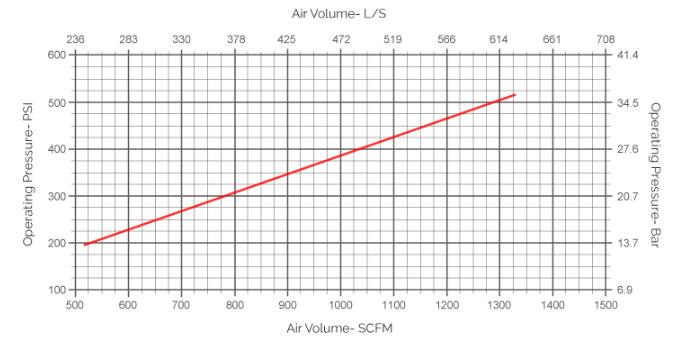 دث مطرقة 6 بوصة استهلاك الهواء